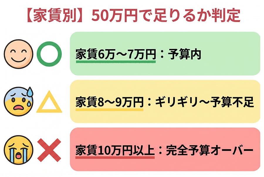 【家賃別】５０万円で足りるか判定図