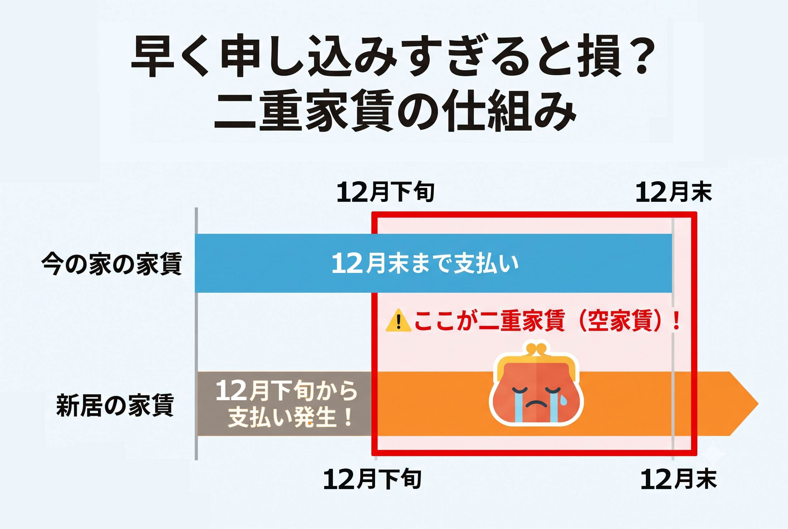 【図解】二重家賃の仕組み