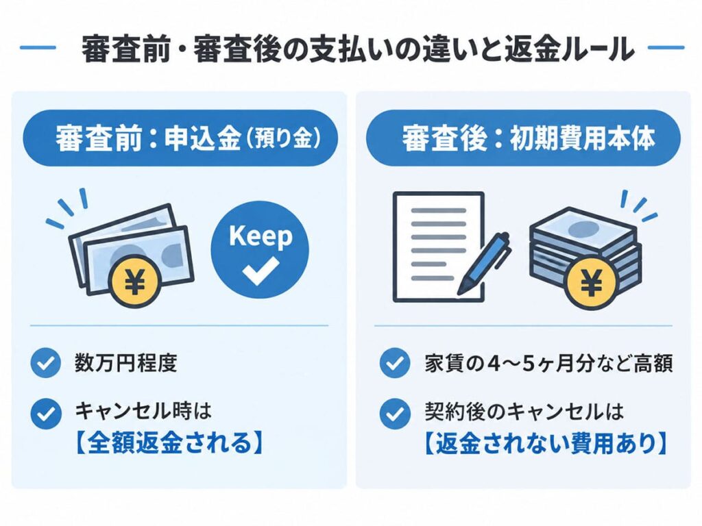 賃貸の審査前に払う申込金と審査後に払う初期費用の違いと返金ルール